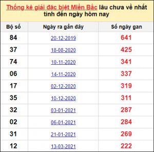 Soi cầu xsmb ngày 13/12